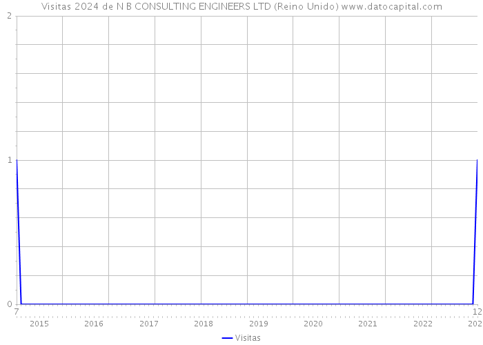 Visitas 2024 de N B CONSULTING ENGINEERS LTD (Reino Unido) 
