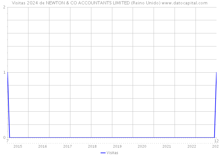 Visitas 2024 de NEWTON & CO ACCOUNTANTS LIMITED (Reino Unido) 