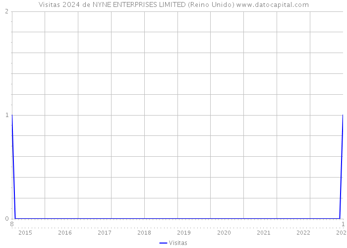 Visitas 2024 de NYNE ENTERPRISES LIMITED (Reino Unido) 