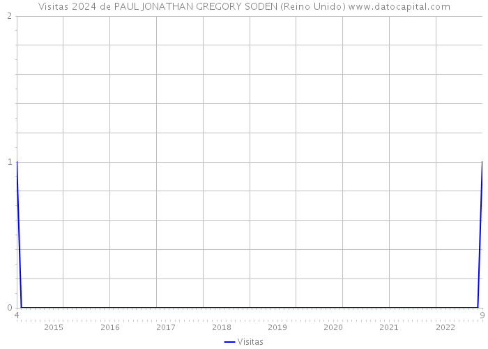 Visitas 2024 de PAUL JONATHAN GREGORY SODEN (Reino Unido) 