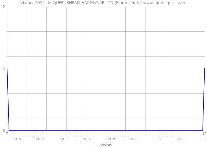 Visitas 2024 de QUEENSHEAD HARDWARE LTD (Reino Unido) 