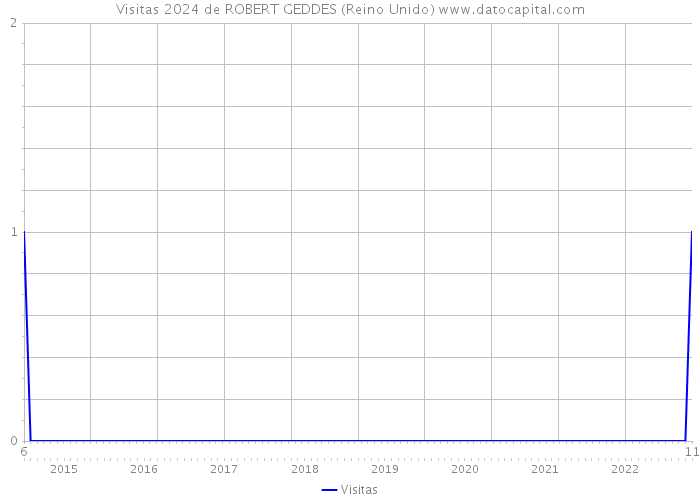 Visitas 2024 de ROBERT GEDDES (Reino Unido) 