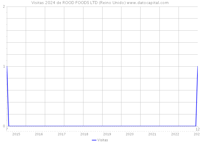 Visitas 2024 de ROOD FOODS LTD (Reino Unido) 