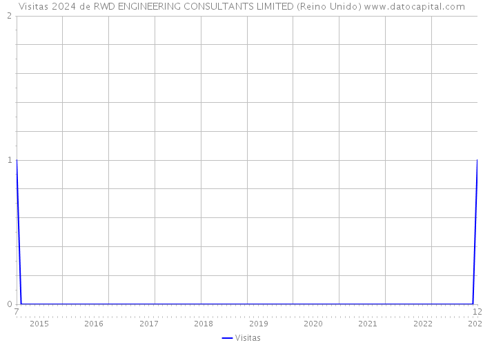 Visitas 2024 de RWD ENGINEERING CONSULTANTS LIMITED (Reino Unido) 