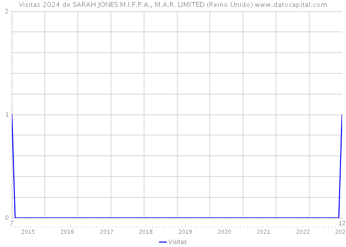 Visitas 2024 de SARAH JONES M.I.F.P.A., M.A.R. LIMITED (Reino Unido) 