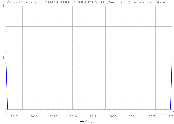 Visitas 2024 de SHIPLEY MANAGEMENT COMPANY LIMITED (Reino Unido) 