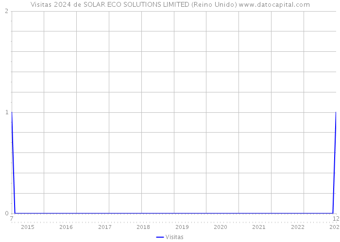 Visitas 2024 de SOLAR ECO SOLUTIONS LIMITED (Reino Unido) 