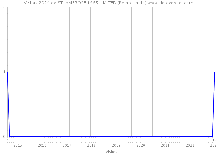 Visitas 2024 de ST. AMBROSE 1965 LIMITED (Reino Unido) 