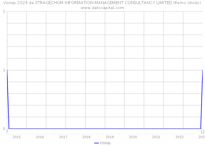 Visitas 2024 de STRAGECHOM INFORMATION MANAGEMENT CONSULTANCY LIMITED (Reino Unido) 