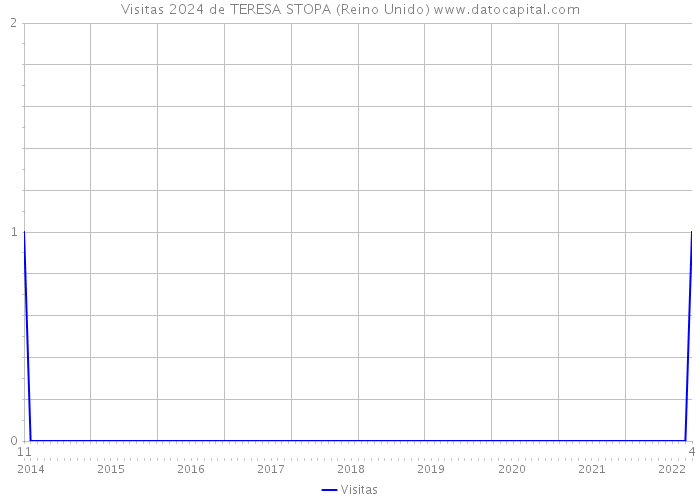 Visitas 2024 de TERESA STOPA (Reino Unido) 