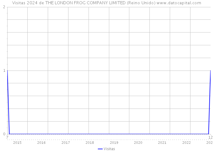 Visitas 2024 de THE LONDON FROG COMPANY LIMITED (Reino Unido) 