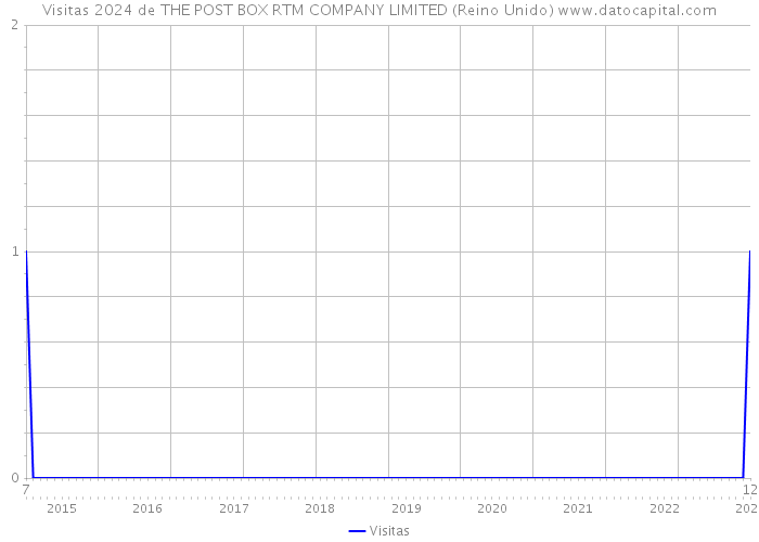 Visitas 2024 de THE POST BOX RTM COMPANY LIMITED (Reino Unido) 