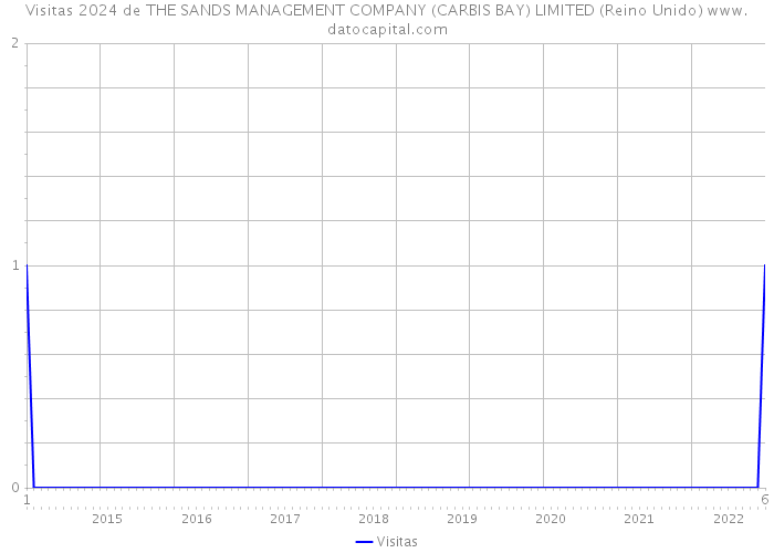 Visitas 2024 de THE SANDS MANAGEMENT COMPANY (CARBIS BAY) LIMITED (Reino Unido) 