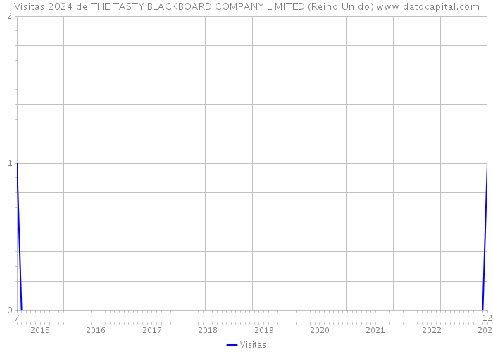 Visitas 2024 de THE TASTY BLACKBOARD COMPANY LIMITED (Reino Unido) 