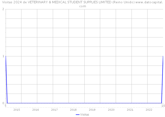 Visitas 2024 de VETERINARY & MEDICAL STUDENT SUPPLIES LIMITED (Reino Unido) 