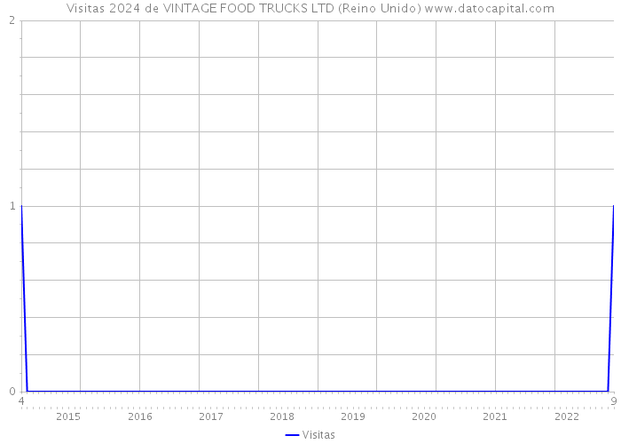 Visitas 2024 de VINTAGE FOOD TRUCKS LTD (Reino Unido) 
