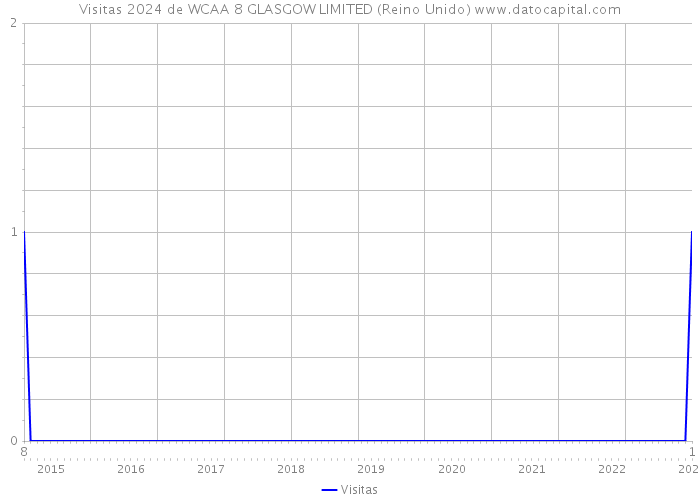 Visitas 2024 de WCAA 8 GLASGOW LIMITED (Reino Unido) 