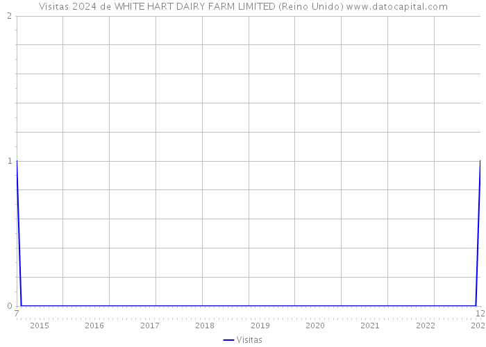 Visitas 2024 de WHITE HART DAIRY FARM LIMITED (Reino Unido) 