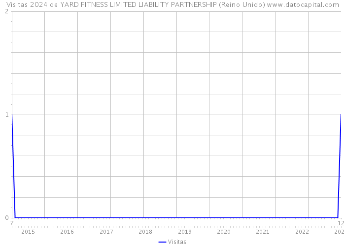 Visitas 2024 de YARD FITNESS LIMITED LIABILITY PARTNERSHIP (Reino Unido) 