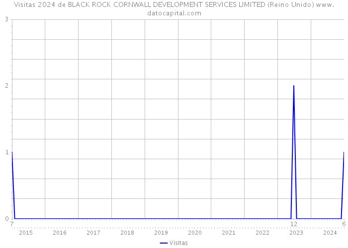 Visitas 2024 de BLACK ROCK CORNWALL DEVELOPMENT SERVICES LIMITED (Reino Unido) 