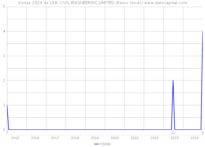 Visitas 2024 de LINK CIVIL ENGINEERING LIMITED (Reino Unido) 