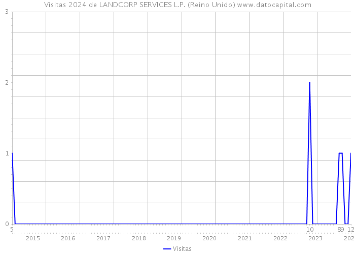 Visitas 2024 de LANDCORP SERVICES L.P. (Reino Unido) 