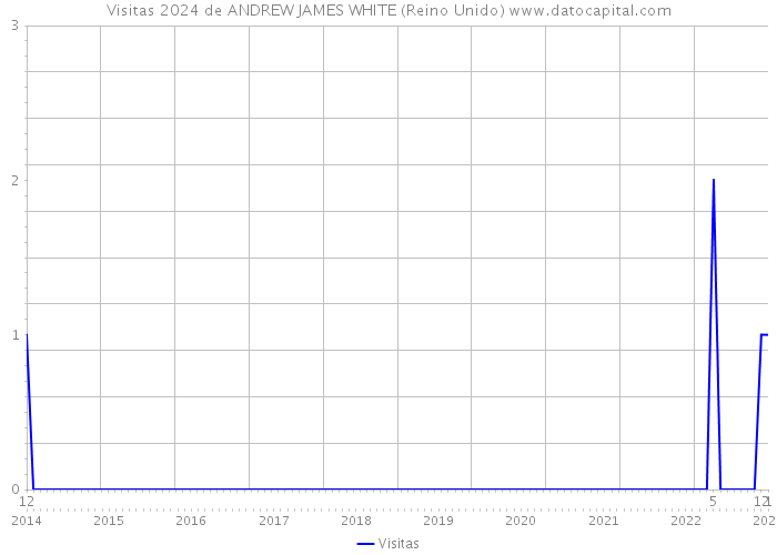 Visitas 2024 de ANDREW JAMES WHITE (Reino Unido) 