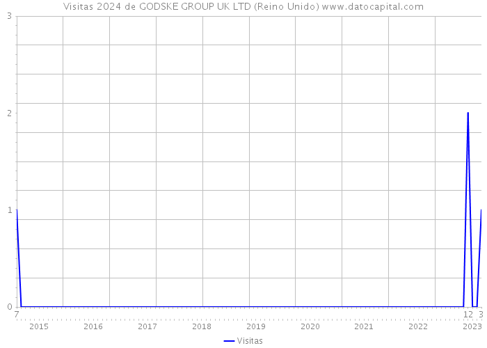 Visitas 2024 de GODSKE GROUP UK LTD (Reino Unido) 