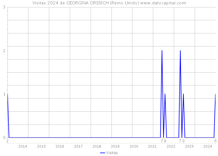 Visitas 2024 de GEORGINA ORSSICH (Reino Unido) 