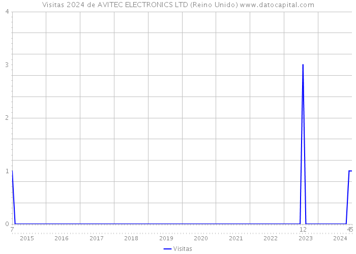 Visitas 2024 de AVITEC ELECTRONICS LTD (Reino Unido) 