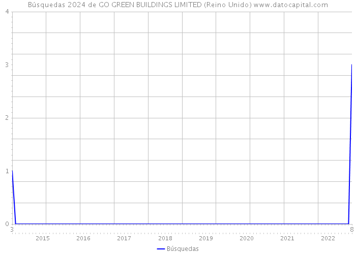 Búsquedas 2024 de GO GREEN BUILDINGS LIMITED (Reino Unido) 