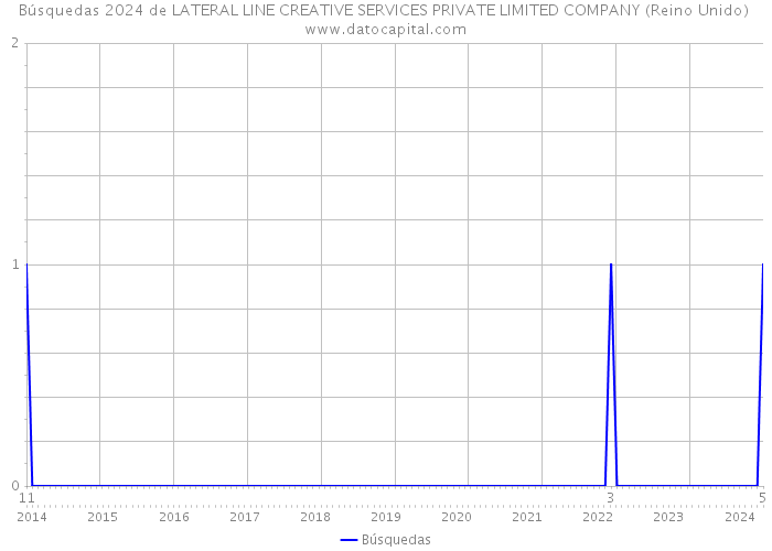 Búsquedas 2024 de LATERAL LINE CREATIVE SERVICES PRIVATE LIMITED COMPANY (Reino Unido) 