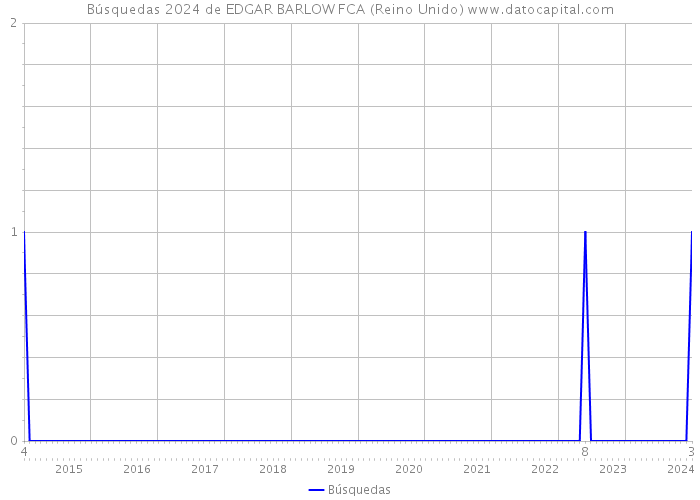 Búsquedas 2024 de EDGAR BARLOW FCA (Reino Unido) 