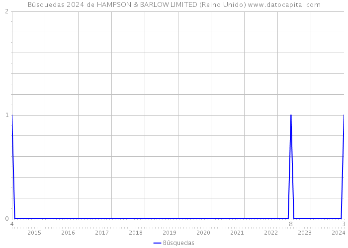 Búsquedas 2024 de HAMPSON & BARLOW LIMITED (Reino Unido) 