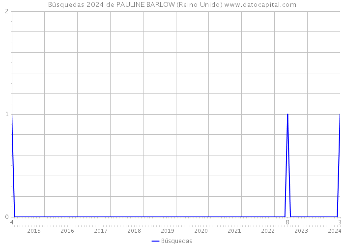 Búsquedas 2024 de PAULINE BARLOW (Reino Unido) 