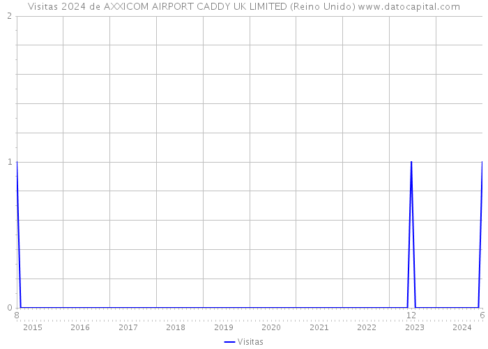 Visitas 2024 de AXXICOM AIRPORT CADDY UK LIMITED (Reino Unido) 