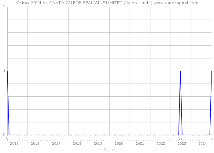 Visitas 2024 de CAMPAIGN FOR REAL WINE LIMITED (Reino Unido) 