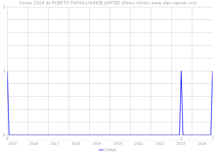 Visitas 2024 de PUERTO TAPAS LOUNGE LIMITED (Reino Unido) 