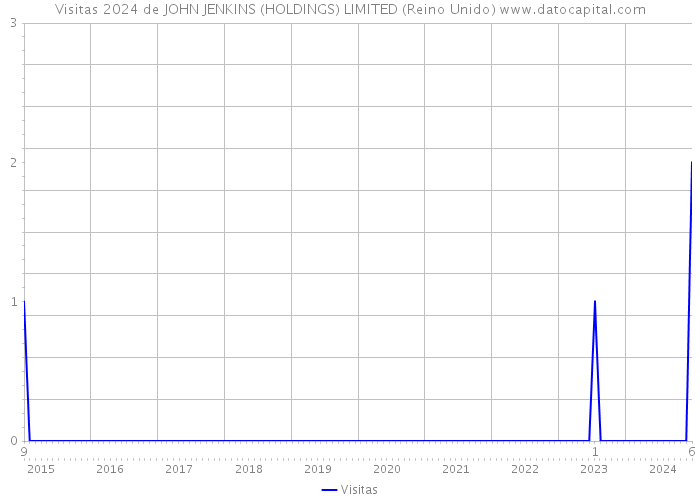 Visitas 2024 de JOHN JENKINS (HOLDINGS) LIMITED (Reino Unido) 