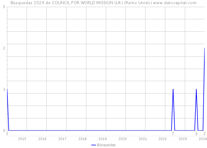 Búsquedas 2024 de COUNCIL FOR WORLD MISSION (UK) (Reino Unido) 