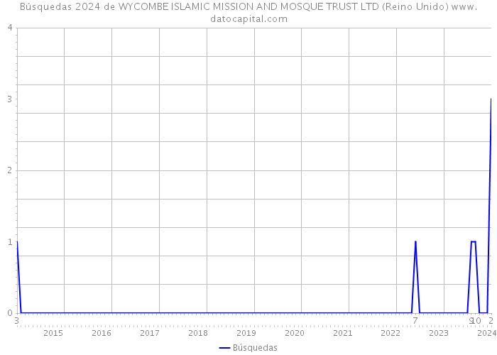 Búsquedas 2024 de WYCOMBE ISLAMIC MISSION AND MOSQUE TRUST LTD (Reino Unido) 