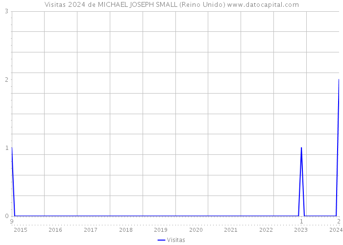 Visitas 2024 de MICHAEL JOSEPH SMALL (Reino Unido) 