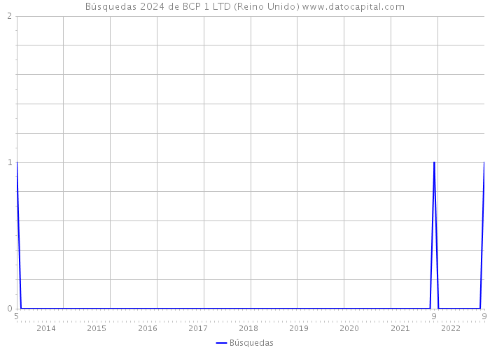 Búsquedas 2024 de BCP 1 LTD (Reino Unido) 