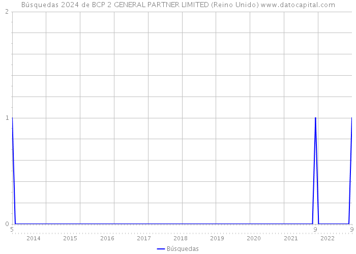 Búsquedas 2024 de BCP 2 GENERAL PARTNER LIMITED (Reino Unido) 