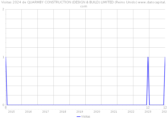 Visitas 2024 de QUARMBY CONSTRUCTION (DESIGN & BUILD) LIMITED (Reino Unido) 