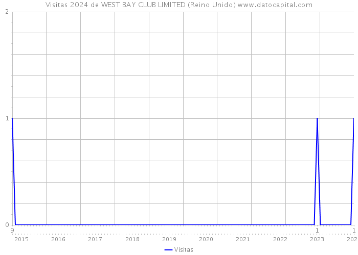 Visitas 2024 de WEST BAY CLUB LIMITED (Reino Unido) 