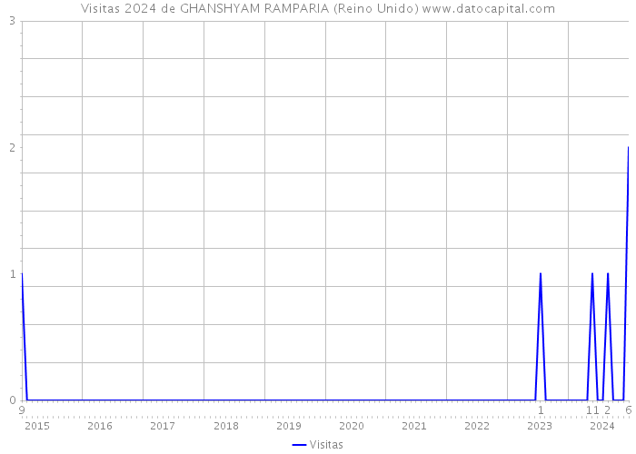 Visitas 2024 de GHANSHYAM RAMPARIA (Reino Unido) 