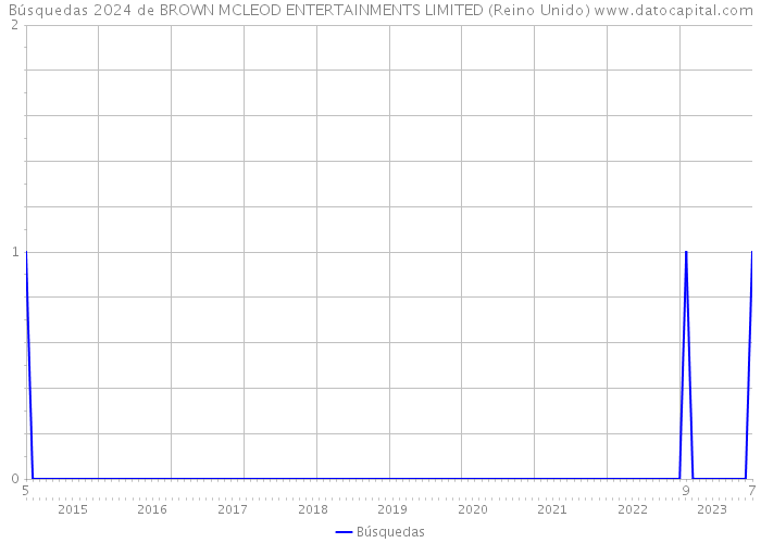 Búsquedas 2024 de BROWN MCLEOD ENTERTAINMENTS LIMITED (Reino Unido) 