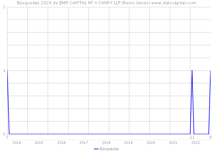 Búsquedas 2024 de EMR CAPITAL RF II CARRY LLP (Reino Unido) 