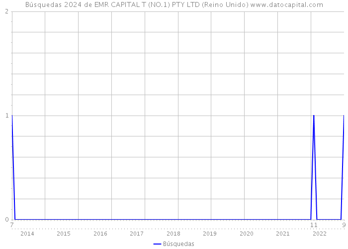 Búsquedas 2024 de EMR CAPITAL T (NO.1) PTY LTD (Reino Unido) 